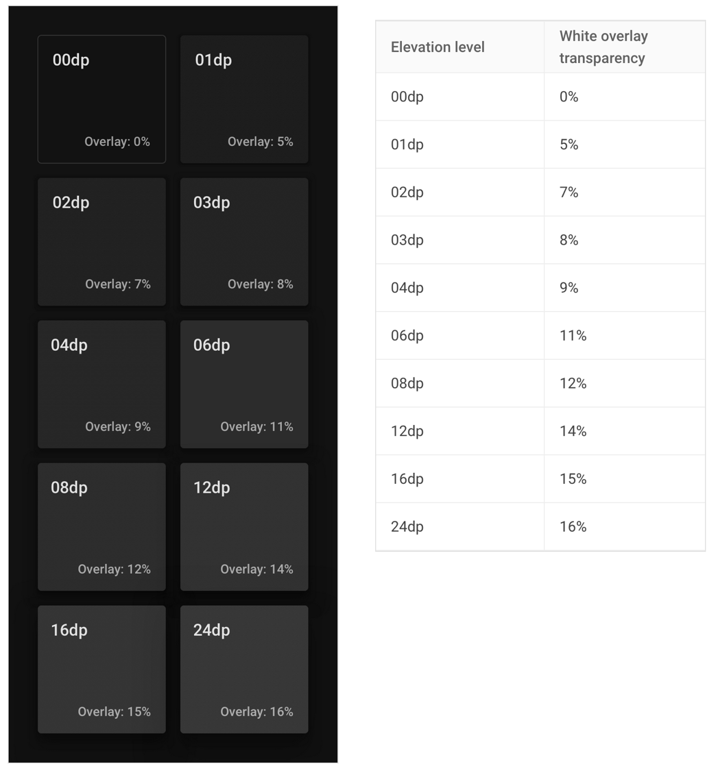 Ten different dark mode overlay examples from Material Design. The darkest/base layer contains 0% white overlay, elevation level 01 has 5% of a white overlay, level 02 has 7%, level 04 has 8%, level 05 has 9%, level 06 has 11%, level 08 has 12%, level 12 has 14%, level 16 has 15%, and level 24 has 16%