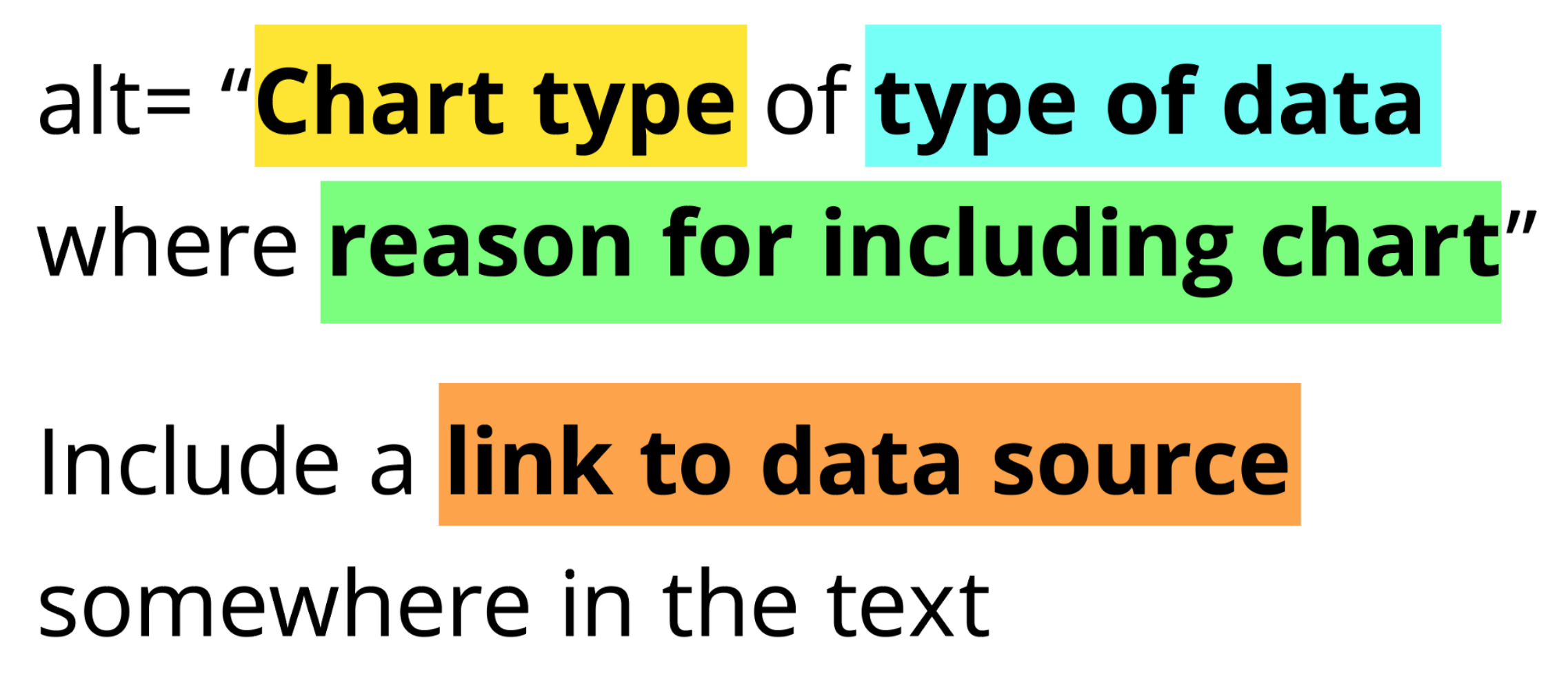 Example alt text format that reads: Chart type of type of data where reason for including chart. Also the recommendation to include a link to the data source somewhere in the text.