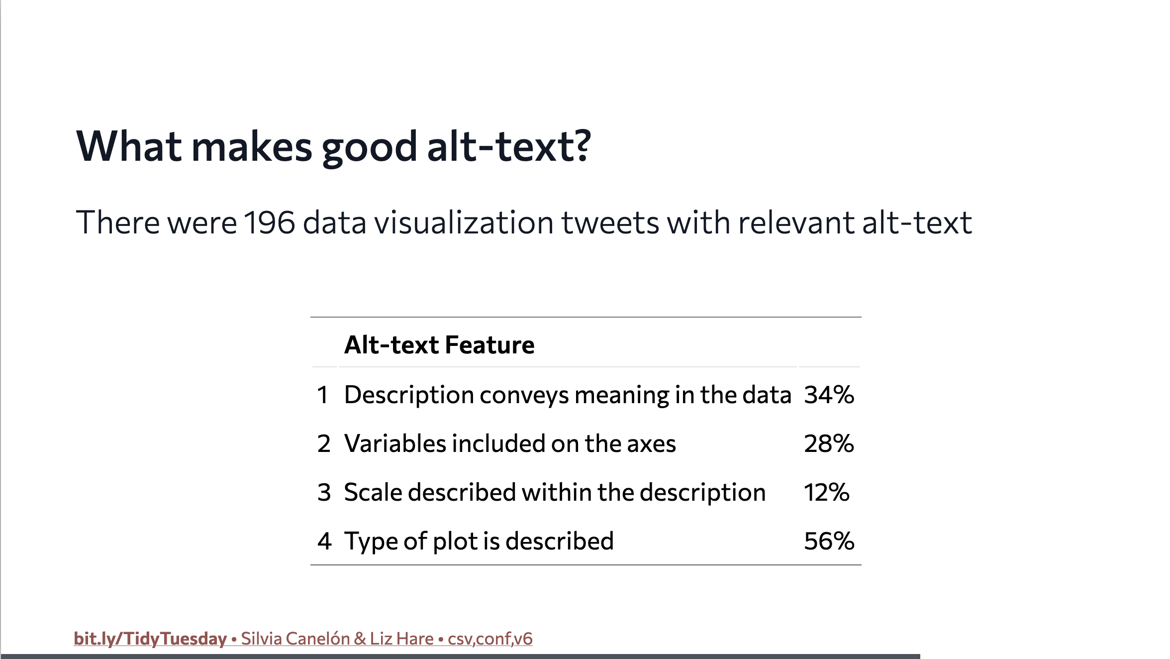 Effective alt includes a description that conveys meaning in the data, variables on the axes, scale described within the description, description of the type of plot. Direct link to slide: https://spcanelon.github.io/csvConf2021/slides/indexLH.html#11