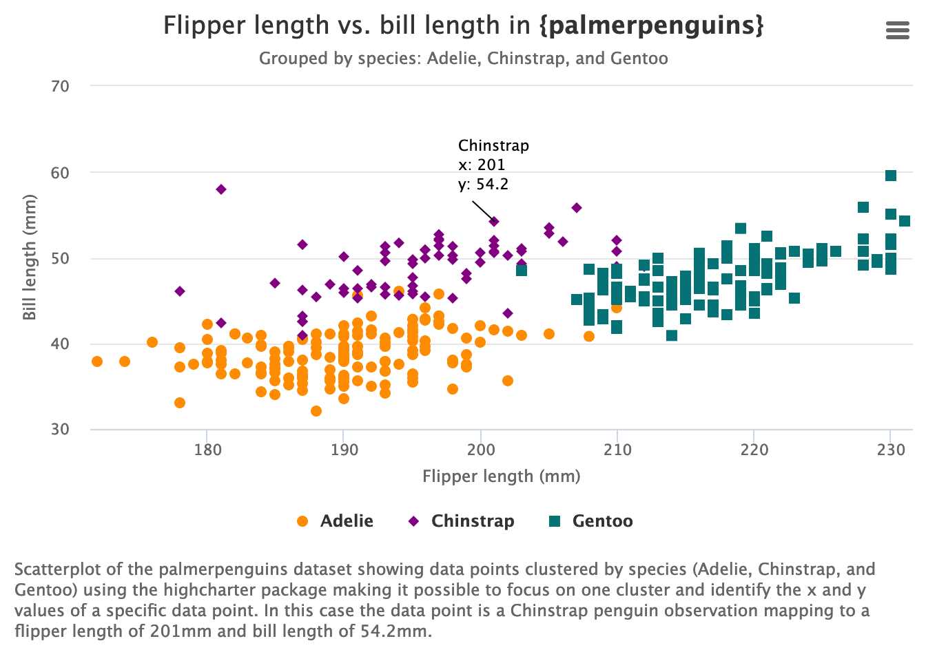 Scatterplot of the palmerpenguins dataset showing data points clustered by species and the highcharter package making it possible to focus on one cluster and identify the x and y values of a specific data point. In this case the data point is a Chinstrap penguin observation mapping to a flipper length of 201mm and bill length of 54.2mm. Explore this data viz with a screen reader in Mara's blog post: https://dataand.me/posts/2021-11-15-accessible-highcharter-part-4/#an-accessible-penguin-plot