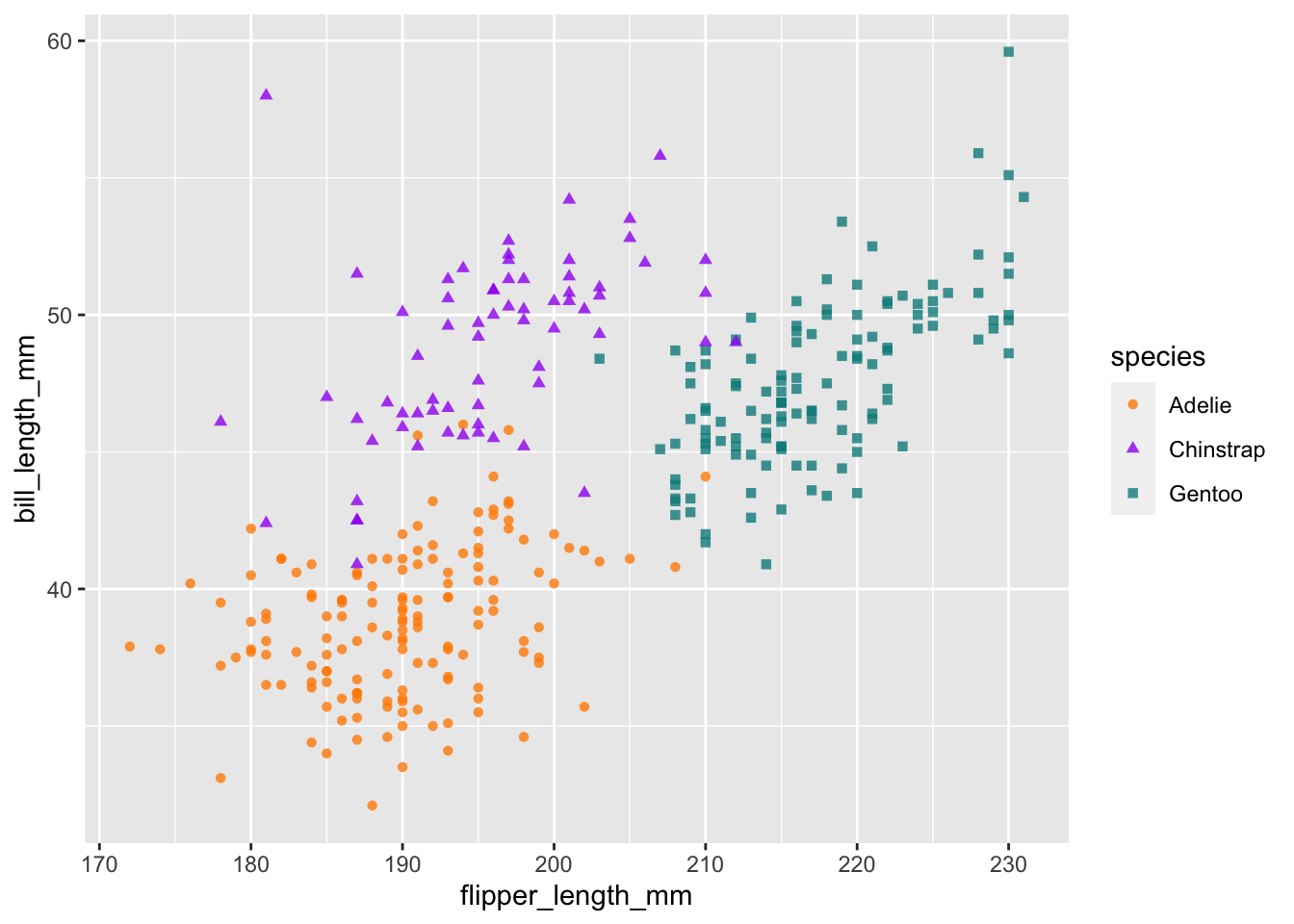 Scatterplot of flipper length by bill length of 3 penguin species, where we show penguins with bigger flippers have bigger bills.