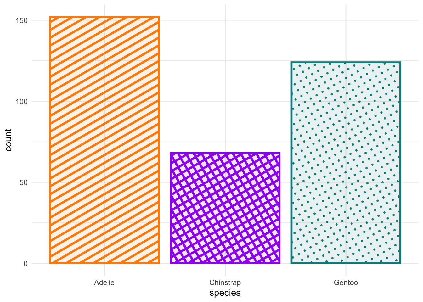 Bar chart showing 3 penguin species along the x axis and the number of observations on the y axis. The bar for the Adelie species uses the color orange and diagonal stripes, the bar for Chinstrap species uses the color purple and crosshatches, and the bar for the Gentoo species uses the color cyan and a dotted pattern.