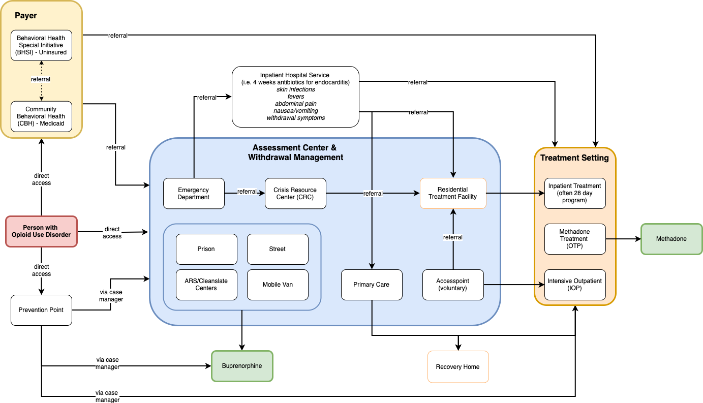 Medication Assistment Treatment pipeline starting with the person with Opioid Use Disorder. They then might interact with the Payer (e.g. health insurance), a harm reduction center like Prevention Point Philadelphia, and/or a clinical setting like an Assessment Center or other location offering Withdrawal Management care. From there the person with Opioid Use Disorder might enter a Treatment Setting. This schematic depicts many possibilities and a very complex referral process that is difficult to navigate.