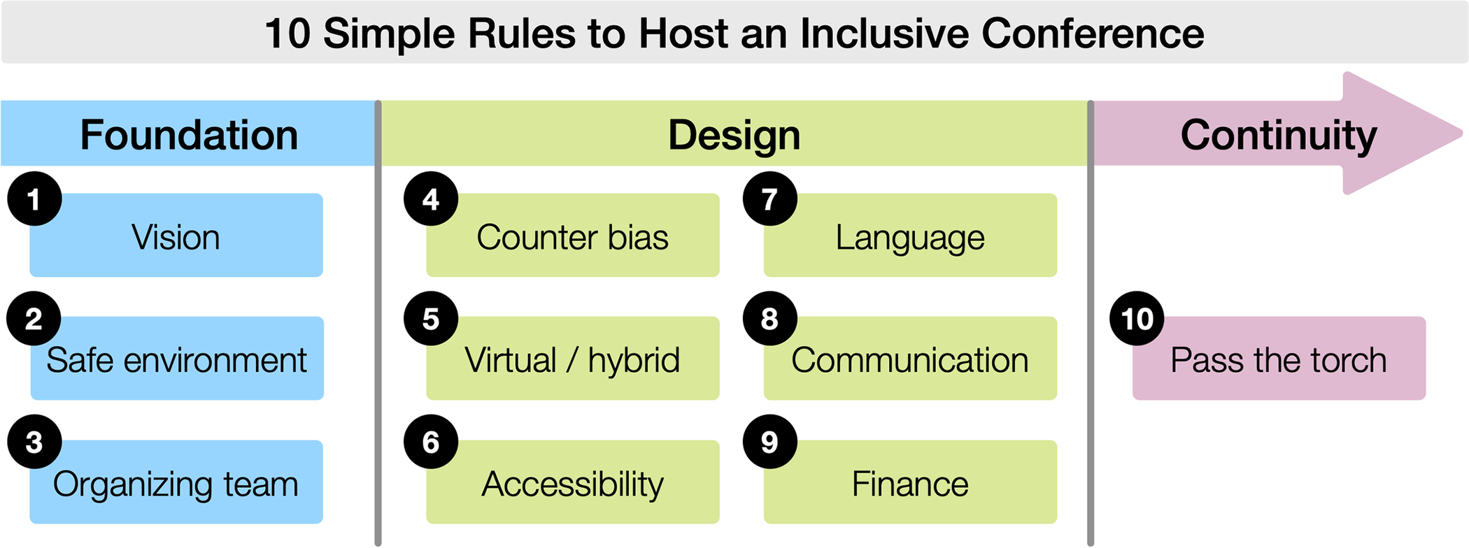 Foundational: 1) Vision, 2) safe environment, and 3) organizing team. Design: 4) Counter bias, 5) virtual/hybrid, 6) accessibility, 7) language, 8) communication, 9) finance. Continuity: 10) pass the torch