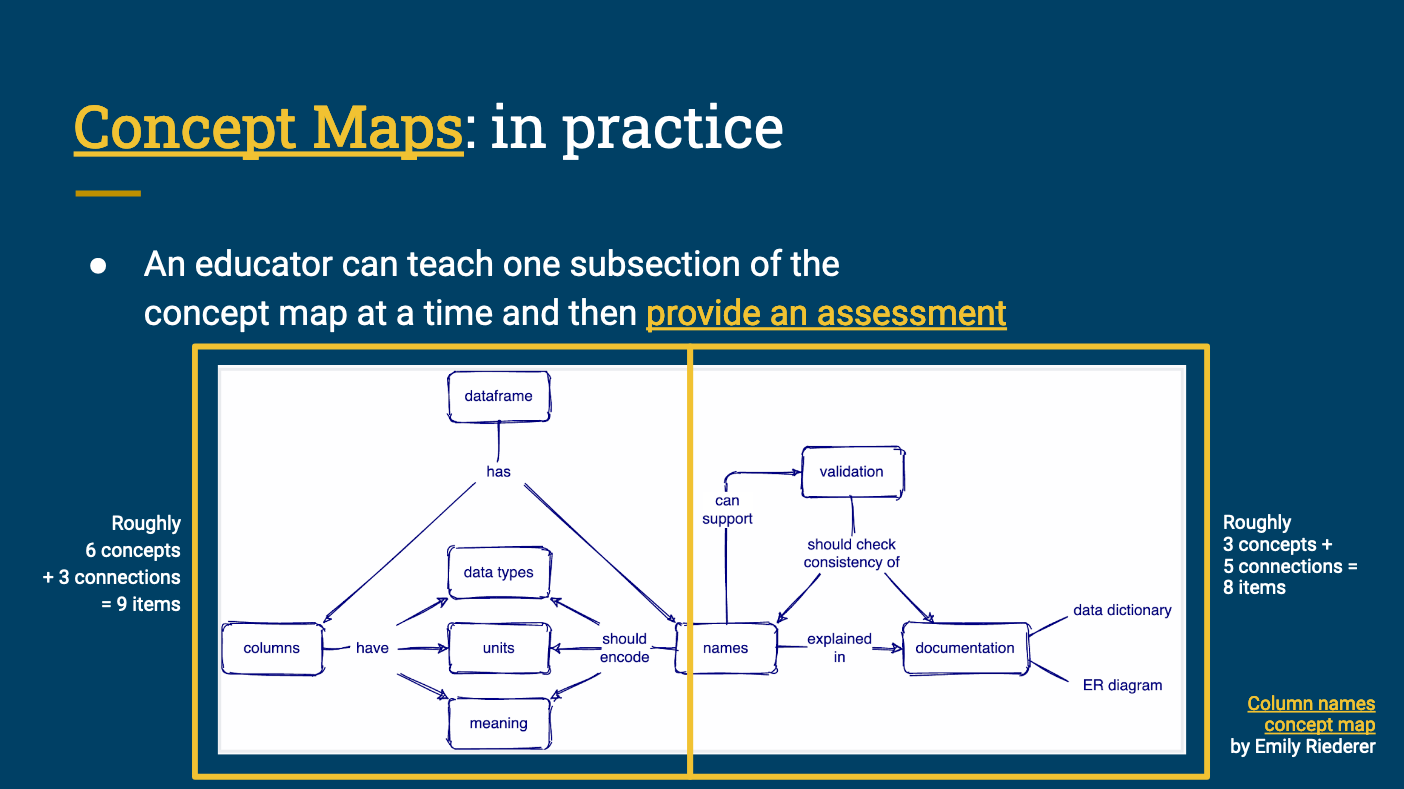 Concept Maps: in practice. An educator can teach one subsection of the concept map at a time and then provide an assessment. A more detailed description available in slide presenter notes at http://tiny.cc/rladies-phl-teaching-spc